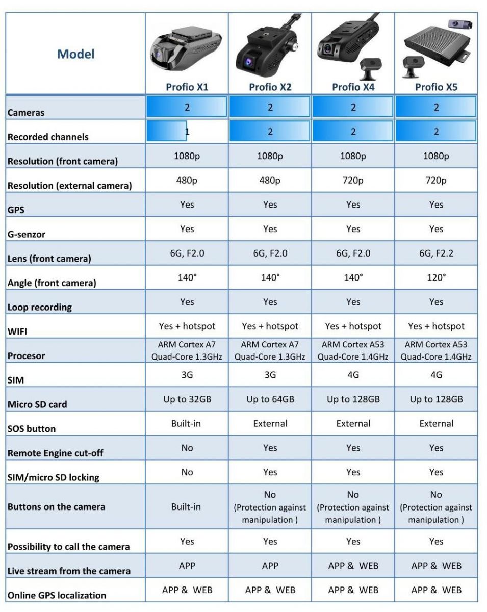 comparison profio car cameras
